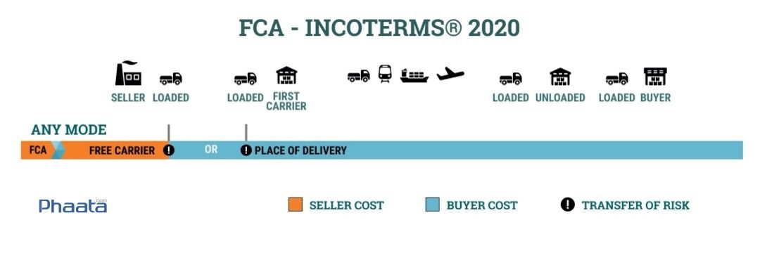 fca-incoterms-2020-free-carrier